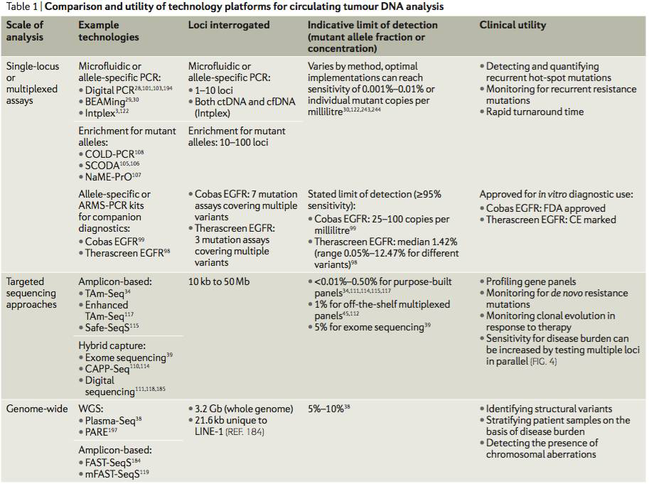 ctDNA分析技术平台的比较